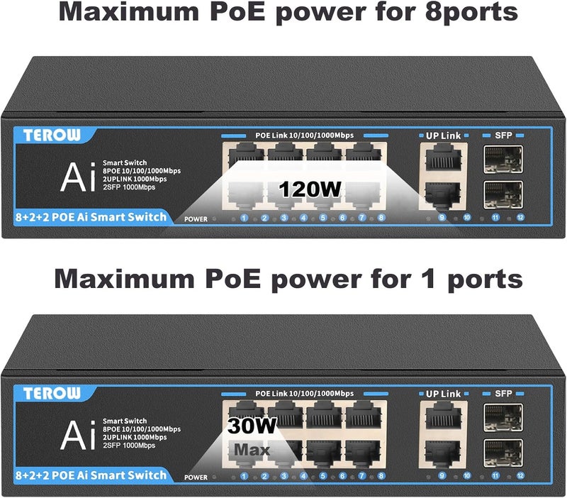 TEROW PoE Gigabit Switch 8-Port with 2 uplink & 2 SFP: 12-Port PoE+ Ethernet&10-Port Network Switches,120W,802.3af/at Compliant, Plug & Play, Metal Fanless with Shielded for Home/soho Office - Image 4
